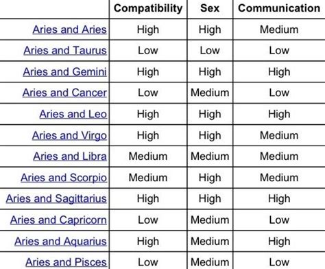 It's well known that cancer is the most. aries compatibility chart - Google Search | Zodiac ...
