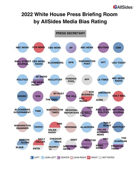 Analysis The Political Bias Of Media Outlets Attending White House Press Briefings Allsides