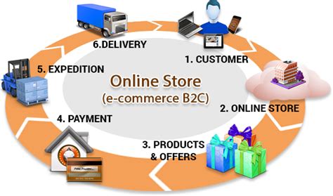 What is e business book. What is B2C eCommerce? What strategy you need to succeed ...