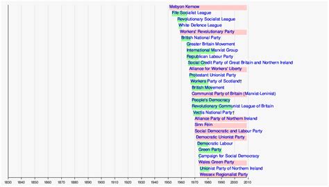 Timeline Of Political Parties In The United Kingdom Wikipedia