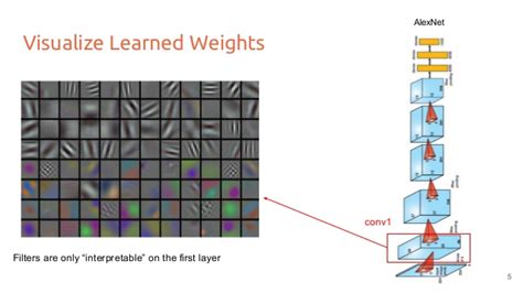 Machine Learning Convolutional Neural Network Visualization Weights Or Activations Stack