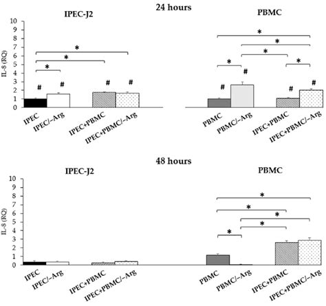 interleukin 8 il 8 gene expression in ipec j2 cells and in pbmc at 24 download scientific