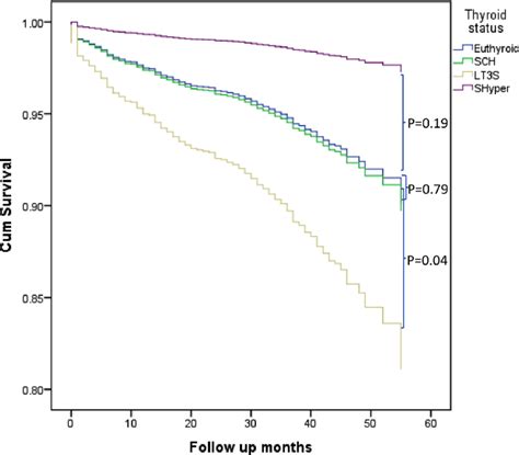 Survival Curves To Demonstrate The Association Of Thyroid Dysfunction