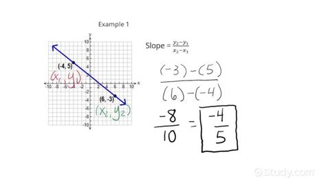 Finding Slope Given The Graph Of A Line On A Grid Algebra