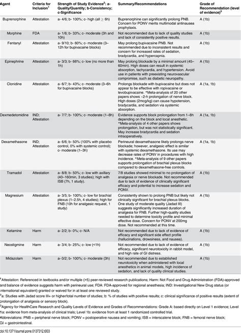 Summary Of Findings And Recommendations Download Table