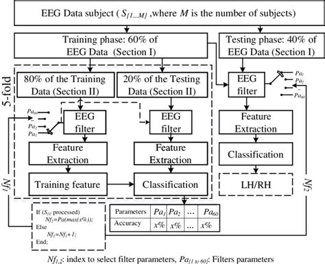 The Eeg Filter Design Approach Download Scientific Diagram
