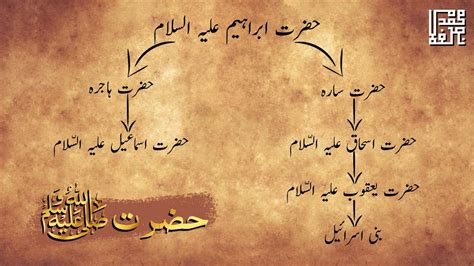 Shajra Nasab Of Hazrat Muhammad SAW In Urdu Seerat Un Nabi Part 2