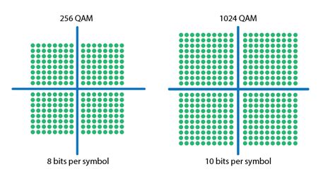 Qam Modulator And Demodulator Quadrature Amplitude Modulation