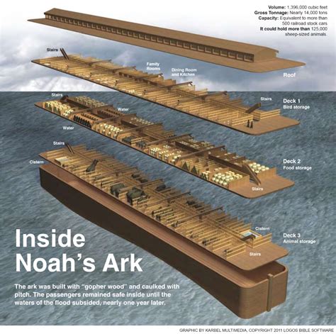 Ark Eology Revelation Bible Study Bible Study Scripture Noah S Ark Bible
