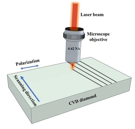 Schematic Layout Of The Femtosecond Laser Writing Setup Download