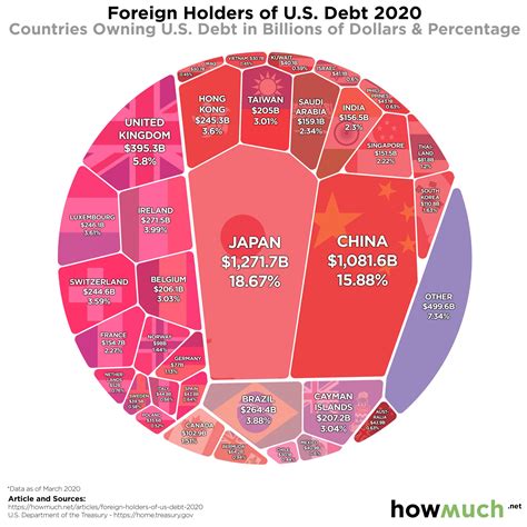 Foreign Holdings Of The Us National Debt The Sounding Line