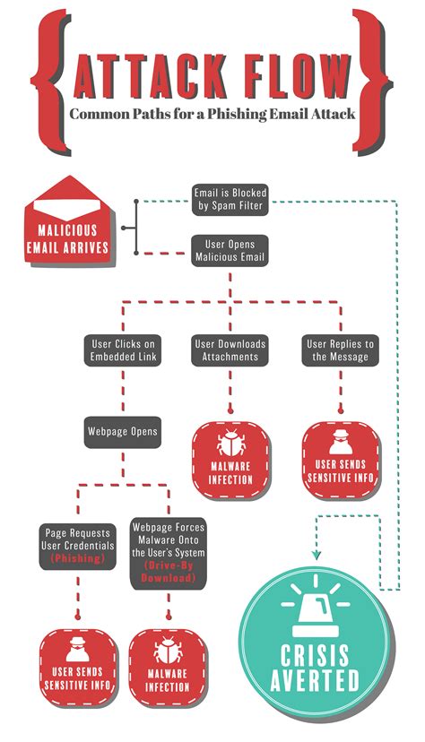 Infographic Phishing Email Attack Flow