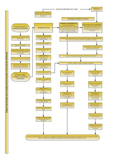 Flujograma Del Proceso De Auditoria Kulturaupice