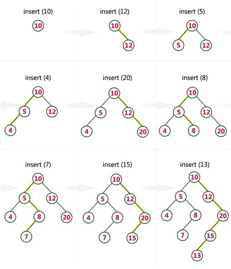 Data Structures Tutorials Binary Search Tree Example Bst Operations