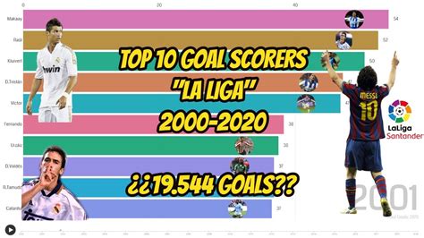 (redirected from spanish football top scorers). TOP 10 GOAL SCORERS "LA LIGA" 2000-2020 ¿¿19.544 GOALS ...
