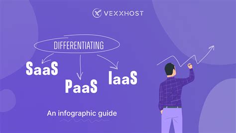 Differentiating Saas Paas And Iaas An Infographic Guide Vexxhost