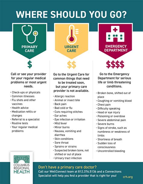 Infographic Primary Care Urgent Care Or Emergency Columbus