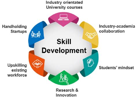 Recommendations For Skill Development In India Download Scientific