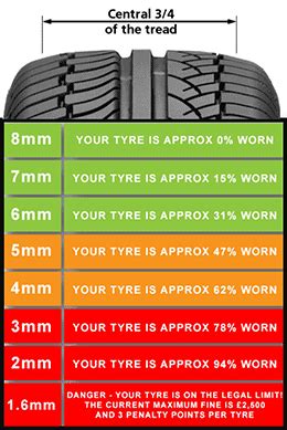 Tyre Tread Depth And Safety Checks Compass Prodrive