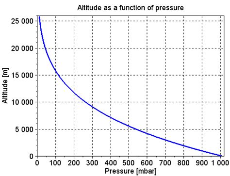 Note that these corrections correspond to average barometric pressure at the stated altitude. Klimablogg: Weather balloons confirm global warming