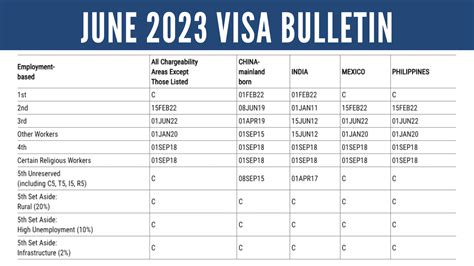 June Visa Bulletin India Eb 5 Final Action Date Further Retrogresses