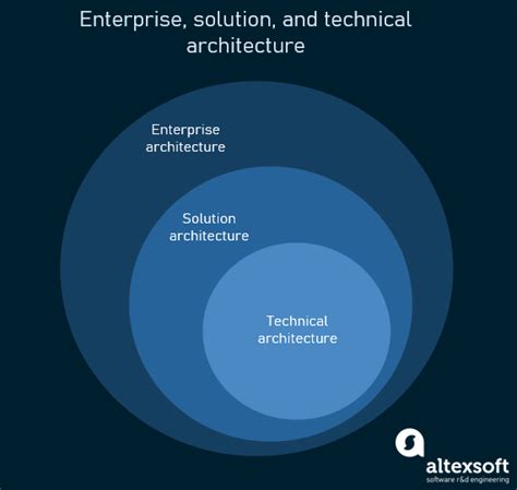 Solution Vs Enterprise Vs Technical Architects Role And