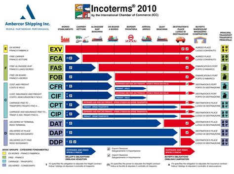 Incoterms 2010 North American Cargo And Project Logistics Ambercor