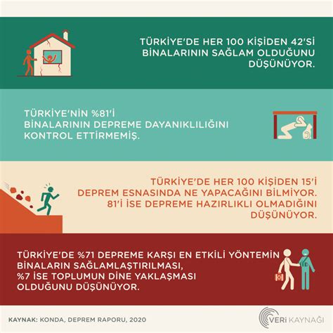 Türkiyede Deprem Nasıl Algılanıyor Veri Kaynağı