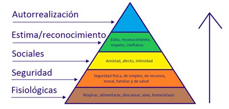 Pirámide De Maslow Definición Qué Es Y Concepto Economipedia