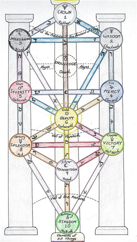 Kabbalah Temple Illuminatus Tree Of Life Kabbalah Sacred Geometry