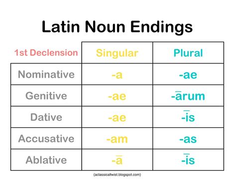 Latin Noun Endings Science Quotes Classical