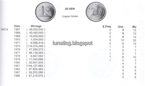 You can either sell your collection to the bank negara of malaysia for its current equivalent denomination value or if you're looking for bigger bucks look for. Malaysia Coin Values March 2021