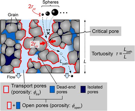 Permeability Of Porous Media Role Of The Critical Pore Size
