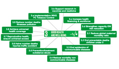 Sustainable Development Goal Sdg 3 Good Health And Well Being 36guide