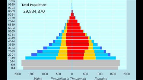 Nepal Population By Age Sexand Educational Attainment 1970 2050
