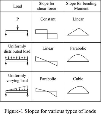 Get live charts for sfd to bmd. Bmd Sfd / Sfd Bmd Notes Ppt Powerpoint / Draw sfd and bmd ...