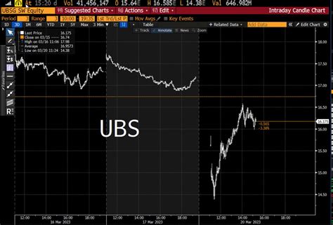 Dr Barış Esen on Twitter Bugün sert düşüşle açılan UBSin hisse