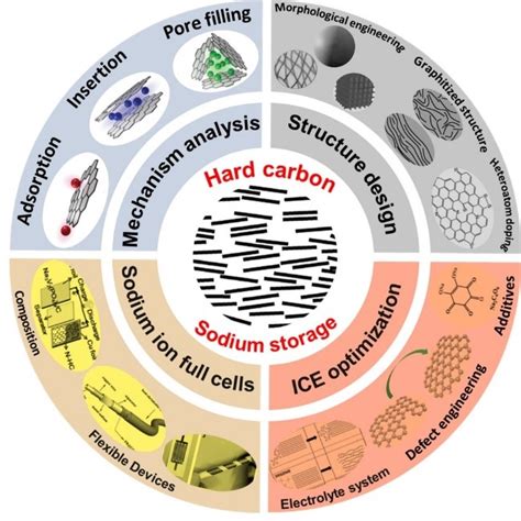 Hard Carbon Anodes For Sodium Ion Batteries Recent Status And Challenging Perspectives 二维材料化学与