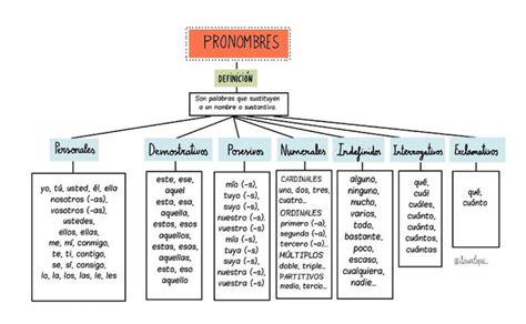 Mapa Conceptual De Los Pronombres Pronombres Relativos Lengua Y Bila