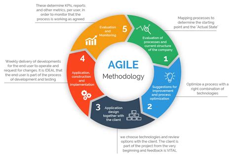 Metode Agile Development Homecare