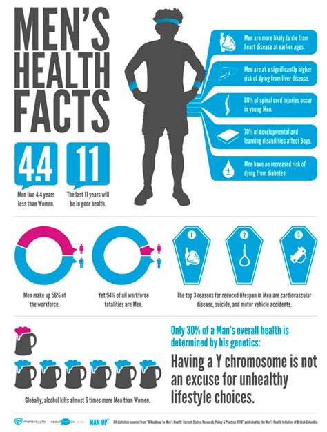 Men S Health Facts Infographic Men S Health Clinic