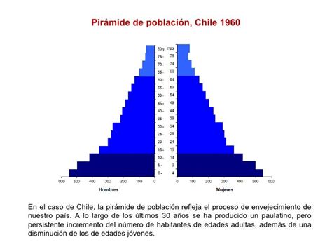Psu La Población Chilena