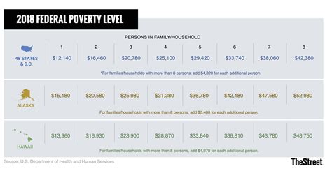 What Is The 2018 Federal Poverty Level In The Us Thestreet