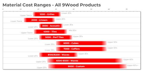 Average costs and comments from costhelper's team of professional journalists and community of users. How Much Does a Custom Wood Ceiling Cost? - 9Wood