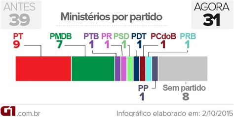 G Da Bancada De Partidos Que Det M Minist Rios Votou Contra O