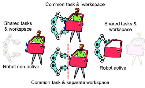 Taxonomy Of Human Robot Collaborative Tasks And Workspaces Download
