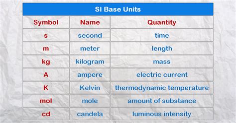 Units Of Measurements System Of Units Si Math Original