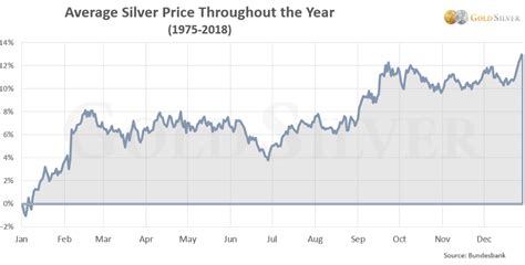 The price chart displays the spot price in real time on the professional gold market, located on the goldspot price. Updated The Best Time of the Year to Buy Gold & Silver in 2019 Is... - GoldSilver.com