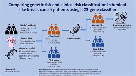 Cancers Free Full Text Comparing Genetic Risk And Clinical Risk Classification In Luminal