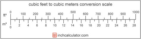 Cubic Meter Conversion Chart
